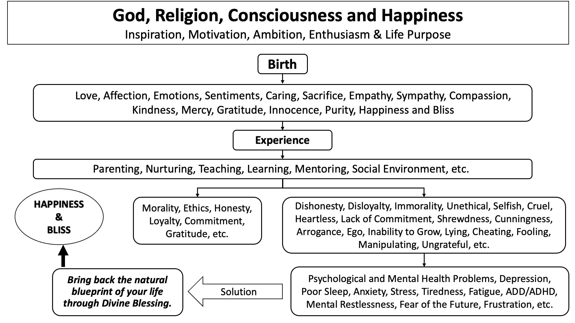 DC Blog Post Final - Transform Your Life-DC_5December2023_God Religion Consciousness Happiness