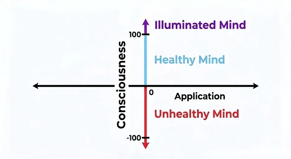 what is meditation - blog diagram